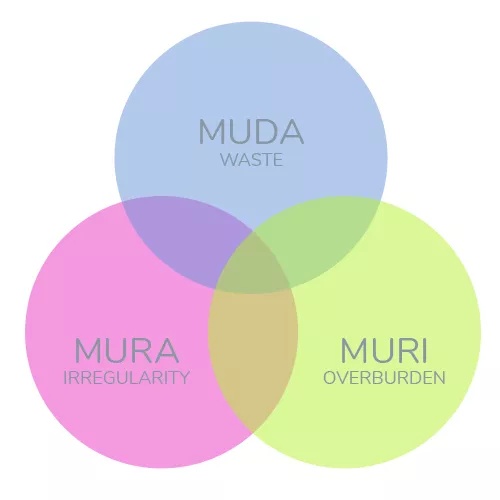 Muda Mura Muri